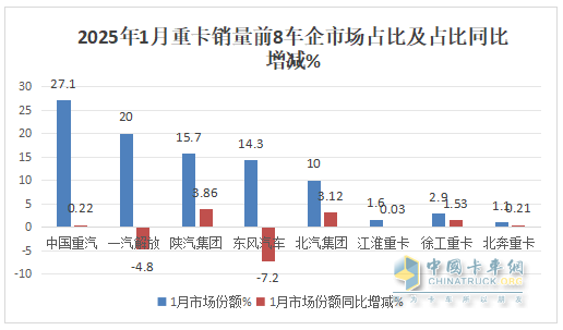 2025年1月重卡：同環(huán)比雙降未現(xiàn)“開門紅”，重汽\解放\陜汽居前三；徐工領(lǐng)漲