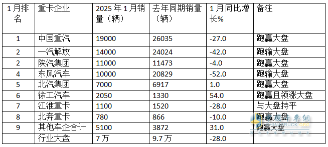 2025年1月重卡：同環(huán)比雙降未現(xiàn)“開門紅”，重汽\解放\陜汽居前三；徐工領(lǐng)漲