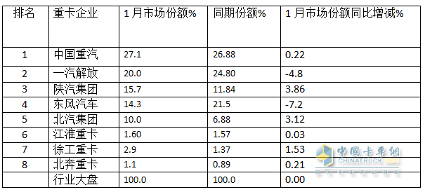 2025年1月重卡：同環(huán)比雙降未現(xiàn)“開門紅”，重汽\解放\陜汽居前三；徐工領(lǐng)漲