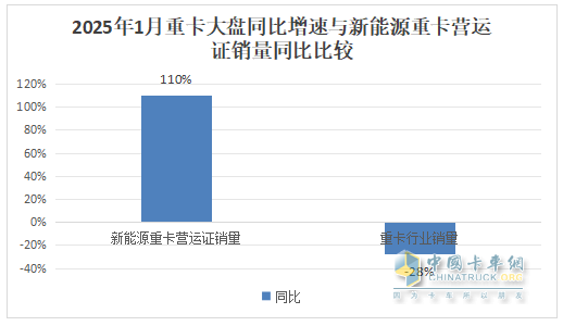 2025年1月重卡：同環(huán)比雙降未現(xiàn)“開門紅”，重汽\解放\陜汽居前三；徐工領(lǐng)漲