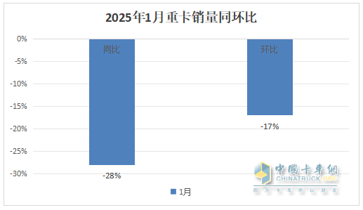 2025年1月重卡：同環(huán)比雙降未現(xiàn)“開門紅”，重汽\解放\陜汽居前三；徐工領(lǐng)漲