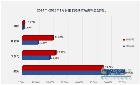 2025年1-1月重卡：開票銷量7.2萬輛降25.5%；內(nèi)銷3.37萬輛降0.55%；新能源及燃?xì)庵乜ㄔ隽款I(lǐng)先