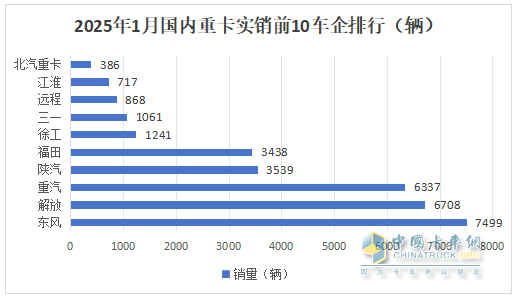 2025年1-1月重卡：開票銷量7.2萬輛降25.5%；內(nèi)銷3.37萬輛降0.55%；新能源及燃?xì)庵乜ㄔ隽款I(lǐng)先