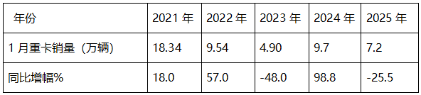 2025年1-1月重卡：開票銷量7.2萬輛降25.5%；內(nèi)銷3.37萬輛降0.55%；新能源及燃?xì)庵乜ㄔ隽款I(lǐng)先