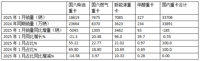 2025年1-1月重卡：開票銷量7.2萬輛降25.5%；內(nèi)銷3.37萬輛降0.55%；新能源及燃?xì)庵乜ㄔ隽款I(lǐng)先