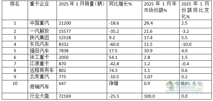 2025年1-1月重卡：開票銷量7.2萬輛降25.5%；內(nèi)銷3.37萬輛降0.55%；新能源及燃?xì)庵乜ㄔ隽款I(lǐng)先