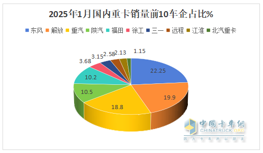 2025年1-1月重卡：開票銷量7.2萬輛降25.5%；內(nèi)銷3.37萬輛降0.55%；新能源及燃?xì)庵乜ㄔ隽款I(lǐng)先