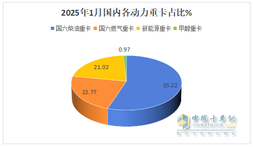 2025年1-1月重卡：開票銷量7.2萬輛降25.5%；內(nèi)銷3.37萬輛降0.55%；新能源及燃?xì)庵乜ㄔ隽款I(lǐng)先