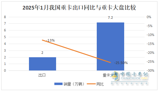 2025年1-1月重卡：開票銷量7.2萬輛降25.5%；內(nèi)銷3.37萬輛降0.55%；新能源及燃?xì)庵乜ㄔ隽款I(lǐng)先