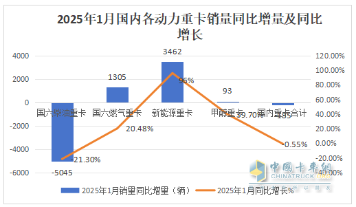 2025年1-1月重卡：開票銷量7.2萬輛降25.5%；內(nèi)銷3.37萬輛降0.55%；新能源及燃?xì)庵乜ㄔ隽款I(lǐng)先