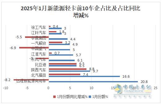 1月新能源輕卡：銷4637輛增4成 ；遠程奪冠，福田\陜西汽車分列二三；比亞迪領(lǐng)漲