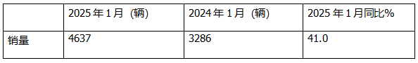 1月新能源輕卡：銷4637輛增4成 ；遠程奪冠，福田\陜西汽車分列二三；比亞迪領(lǐng)漲