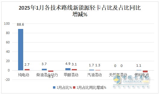 1月新能源輕卡：銷4637輛增4成 ；遠程奪冠，福田\陜西汽車分列二三；比亞迪領(lǐng)漲