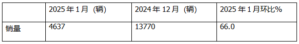 1月新能源輕卡：銷4637輛增4成 ；遠程奪冠，福田\陜西汽車分列二三；比亞迪領(lǐng)漲