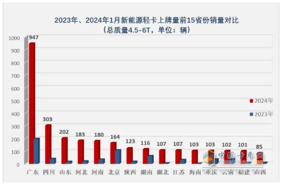 1月新能源輕卡：銷4637輛增4成 ；遠程奪冠，福田\陜西汽車分列二三；比亞迪領(lǐng)漲