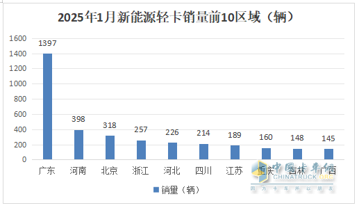 1月新能源輕卡：銷4637輛增4成 ；遠程奪冠，福田\陜西汽車分列二三；比亞迪領(lǐng)漲