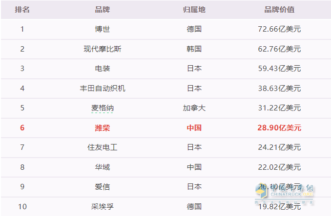 這個國際權(quán)威榜單，濰柴又霸榜！