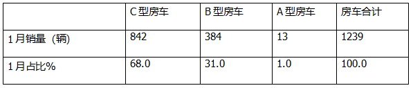 2025年1月房車：同比降7%環(huán)比增26%，開局平穩(wěn)