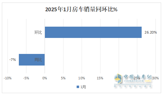 2025年1月房車：同比降7%環(huán)比增26%，開局平穩(wěn)