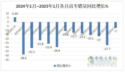 2025年1月房車：同比降7%環(huán)比增26%，開局平穩(wěn)