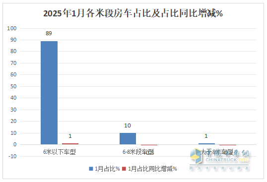 2025年1月房車：同比降7%環(huán)比增26%，開局平穩(wěn)