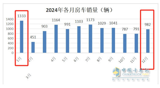 2025年1月房車：同比降7%環(huán)比增26%，開局平穩(wěn)