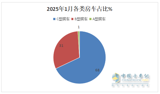 2025年1月房車：同比降7%環(huán)比增26%，開局平穩(wěn)