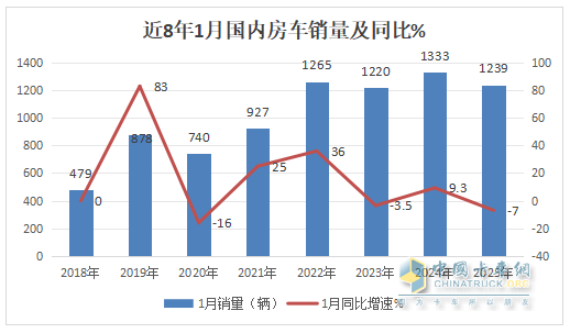 2025年1月房車：同比降7%環(huán)比增26%，開局平穩(wěn)