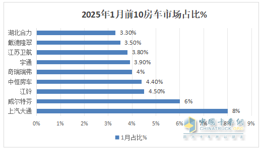 2025年1月房車：同比降7%環(huán)比增26%，開局平穩(wěn)