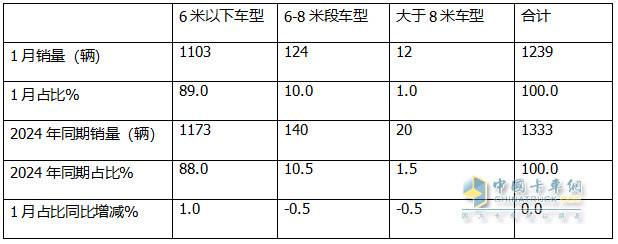 2025年1月房車：同比降7%環(huán)比增26%，開局平穩(wěn)