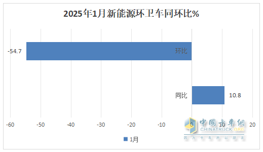 1月新能源環(huán)衛(wèi)車：實(shí)銷654輛增10.8%；盈峰環(huán)境強(qiáng)勢(shì)領(lǐng)跑，宇通重工\福龍馬分列二三