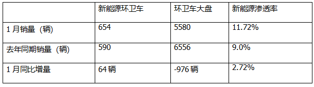 1月新能源環(huán)衛(wèi)車：實(shí)銷654輛增10.8%；盈峰環(huán)境強(qiáng)勢(shì)領(lǐng)跑，宇通重工\福龍馬分列二三