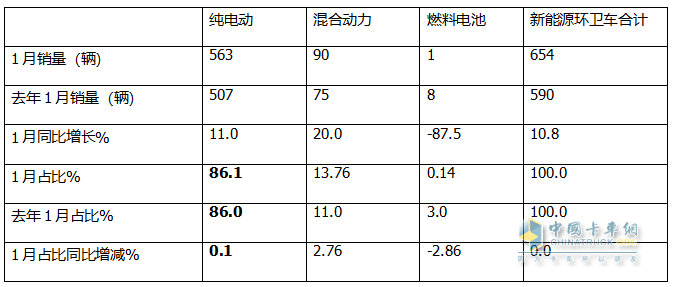 1月新能源環(huán)衛(wèi)車：實(shí)銷654輛增10.8%；盈峰環(huán)境強(qiáng)勢(shì)領(lǐng)跑，宇通重工\福龍馬分列二三