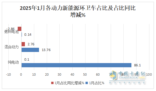 1月新能源環(huán)衛(wèi)車：實(shí)銷654輛增10.8%；盈峰環(huán)境強(qiáng)勢(shì)領(lǐng)跑，宇通重工\福龍馬分列二三