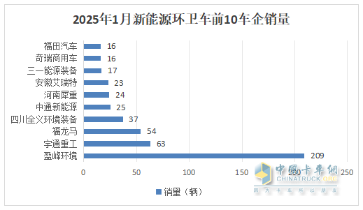 1月新能源環(huán)衛(wèi)車：實(shí)銷654輛增10.8%；盈峰環(huán)境強(qiáng)勢(shì)領(lǐng)跑，宇通重工\福龍馬分列二三