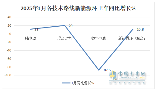 1月新能源環(huán)衛(wèi)車：實(shí)銷654輛增10.8%；盈峰環(huán)境強(qiáng)勢(shì)領(lǐng)跑，宇通重工\福龍馬分列二三