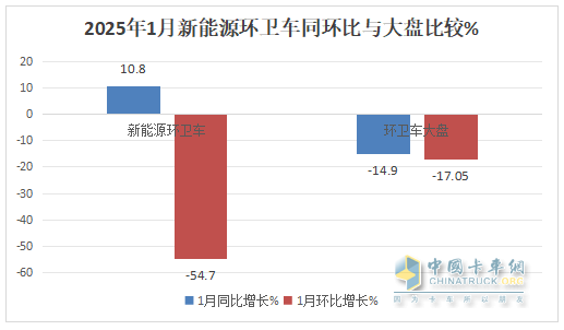 1月新能源環(huán)衛(wèi)車：實(shí)銷654輛增10.8%；盈峰環(huán)境強(qiáng)勢(shì)領(lǐng)跑，宇通重工\福龍馬分列二三