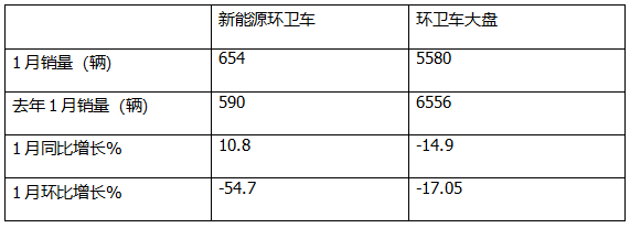 1月新能源環(huán)衛(wèi)車：實(shí)銷654輛增10.8%；盈峰環(huán)境強(qiáng)勢(shì)領(lǐng)跑，宇通重工\福龍馬分列二三