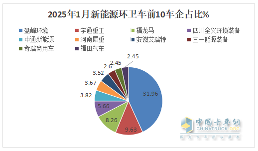 1月新能源環(huán)衛(wèi)車：實(shí)銷654輛增10.8%；盈峰環(huán)境強(qiáng)勢(shì)領(lǐng)跑，宇通重工\福龍馬分列二三