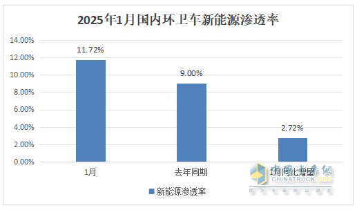 1月新能源環(huán)衛(wèi)車：實(shí)銷654輛增10.8%；盈峰環(huán)境強(qiáng)勢(shì)領(lǐng)跑，宇通重工\福龍馬分列二三