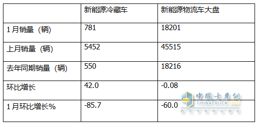 1月新能源冷藏車：同比增4成，銷量創(chuàng)史上同期最高！