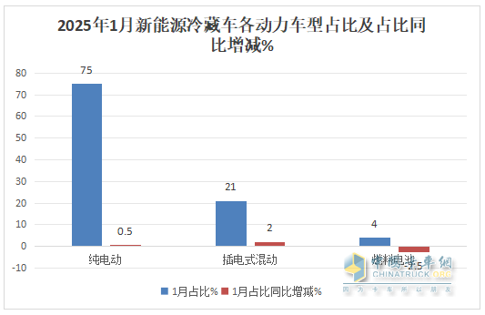 1月新能源冷藏車：同比增4成，銷量創(chuàng)史上同期最高！