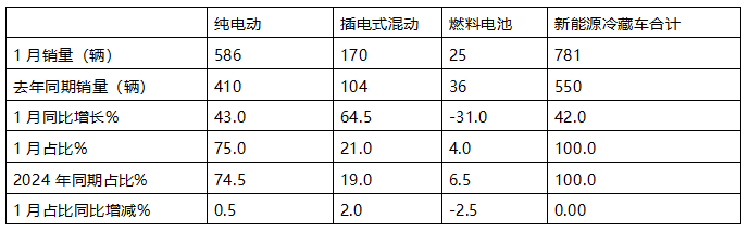 1月新能源冷藏車：同比增4成，銷量創(chuàng)史上同期最高！