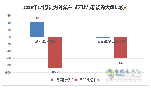 1月新能源冷藏車：同比增4成，銷量創(chuàng)史上同期最高！