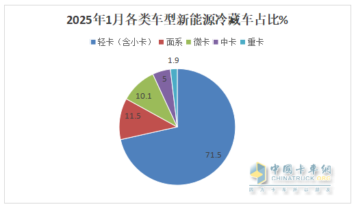 1月新能源冷藏車：同比增4成，銷量創(chuàng)史上同期最高！