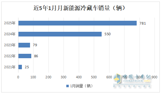 1月新能源冷藏車：同比增4成，銷量創(chuàng)史上同期最高！