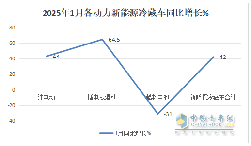 1月新能源冷藏車：同比增4成，銷量創(chuàng)史上同期最高！