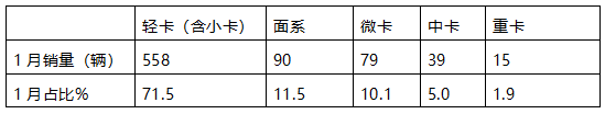 1月新能源冷藏車：同比增4成，銷量創(chuàng)史上同期最高！