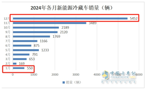 1月新能源冷藏車：同比增4成，銷量創(chuàng)史上同期最高！