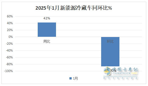 1月新能源冷藏車：同比增4成，銷量創(chuàng)史上同期最高！